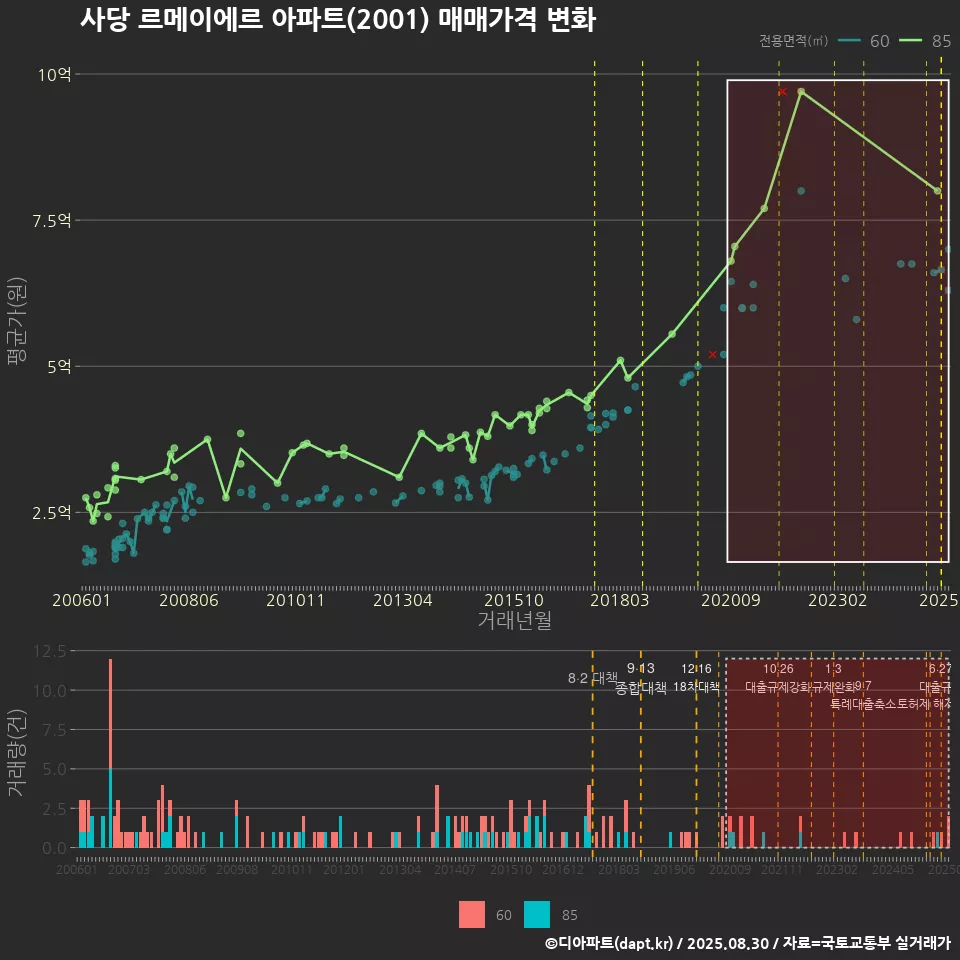 사당 르메이에르 아파트(2001) 매매가격 변화