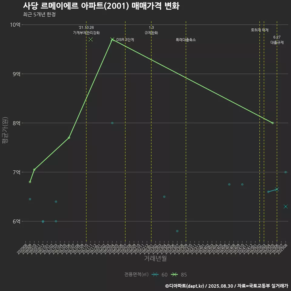 사당 르메이에르 아파트(2001) 매매가격 변화