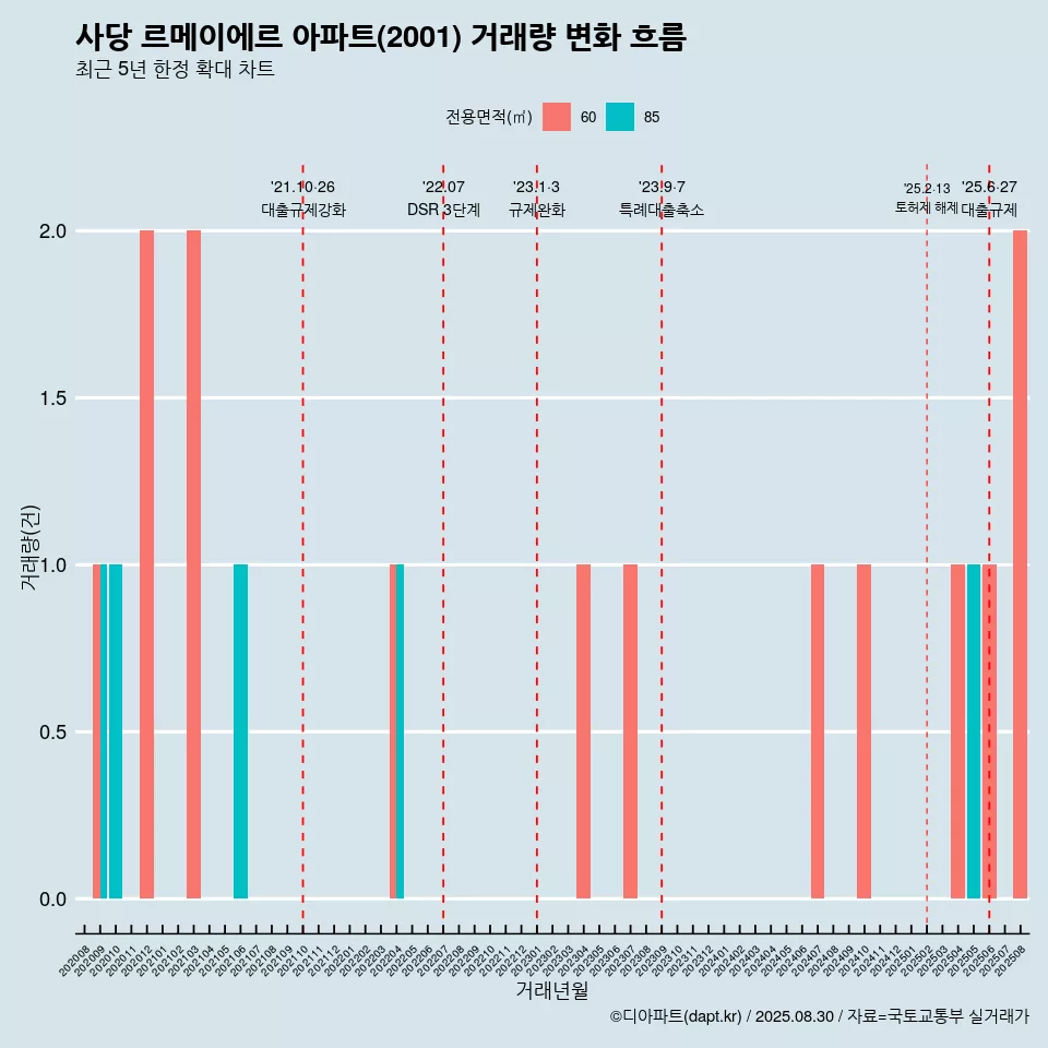 사당 르메이에르 아파트(2001) 거래량 변화 흐름