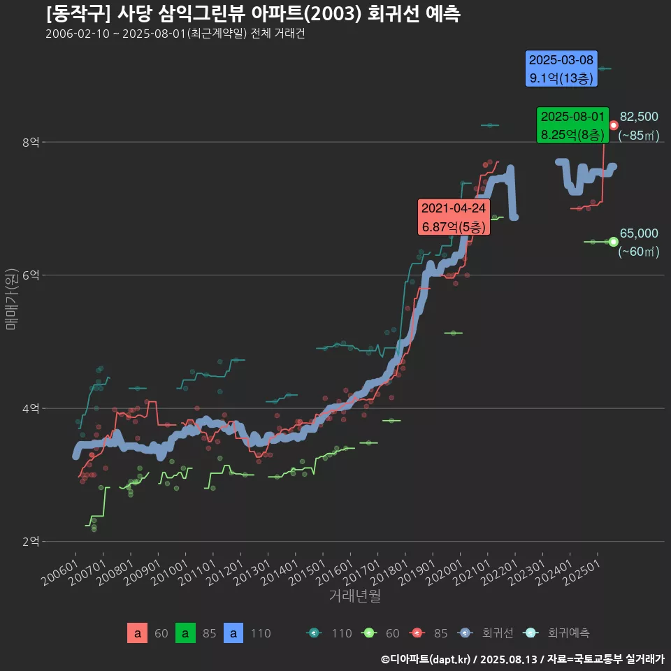 [동작구] 사당 삼익그린뷰 아파트(2003) 회귀선 예측