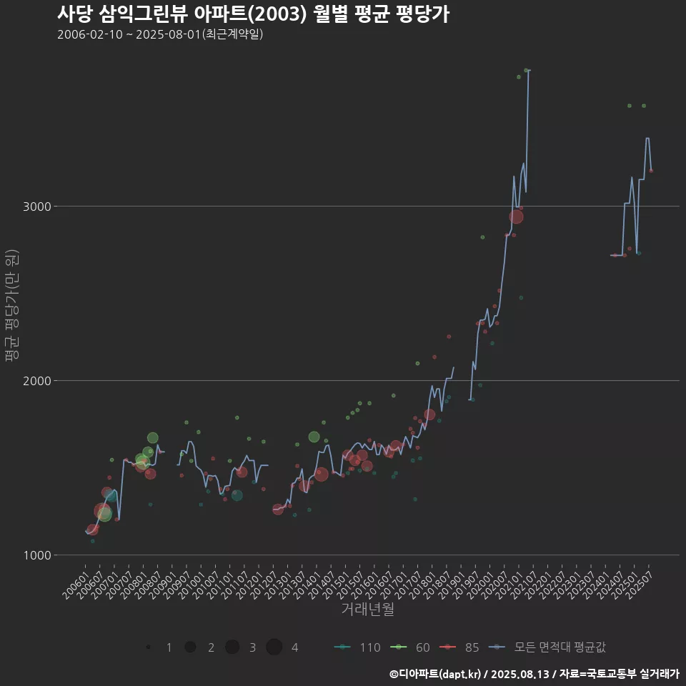 사당 삼익그린뷰 아파트(2003) 월별 평균 평당가