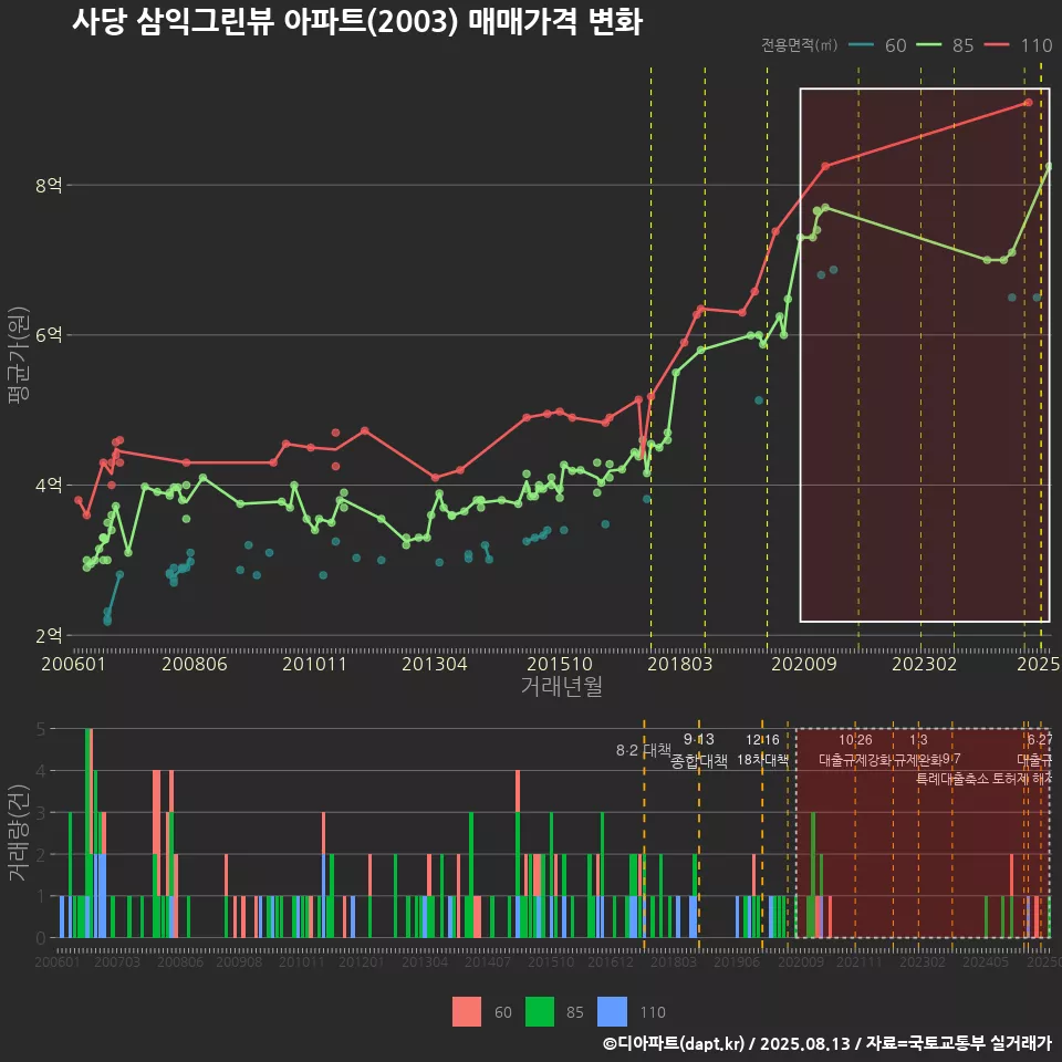 사당 삼익그린뷰 아파트(2003) 매매가격 변화