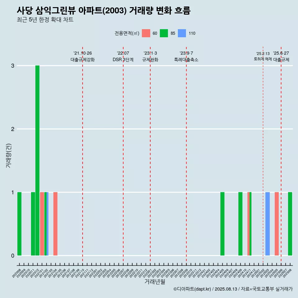 사당 삼익그린뷰 아파트(2003) 거래량 변화 흐름