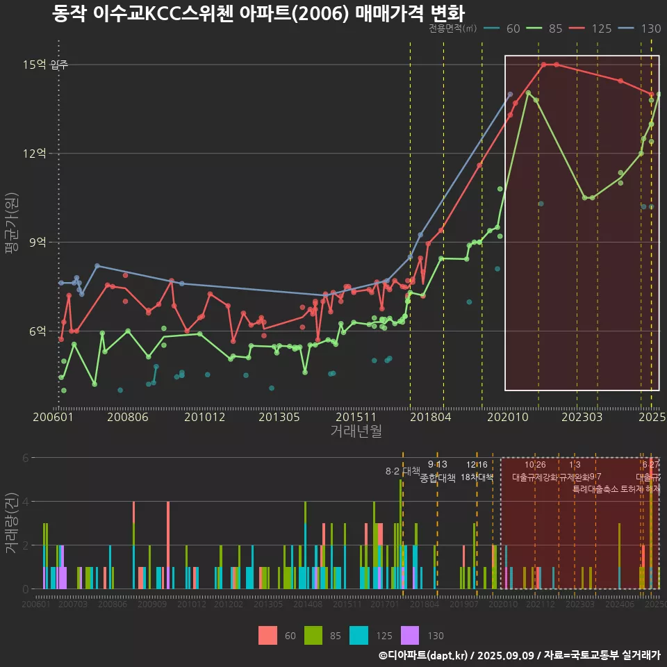 동작 이수교KCC스위첸 아파트(2006) 매매가격 변화