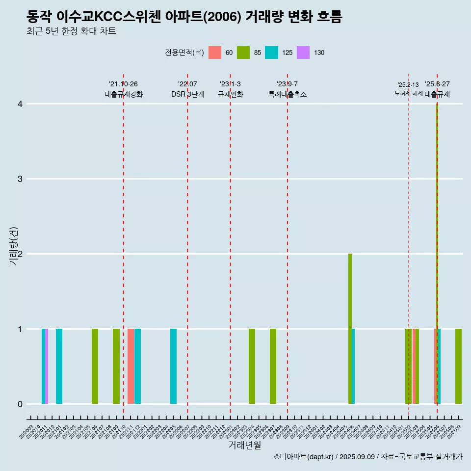 동작 이수교KCC스위첸 아파트(2006) 거래량 변화 흐름