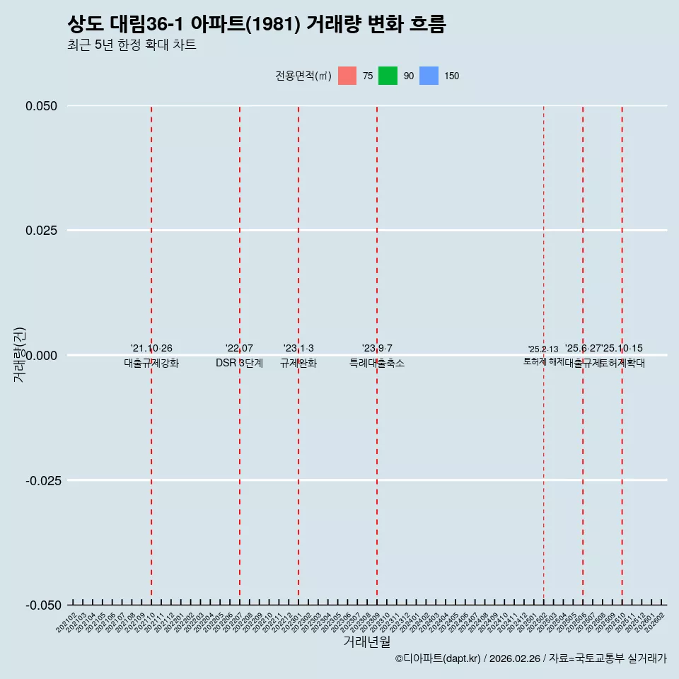 상도 대림36-1 아파트(1981) 거래량 변화 흐름