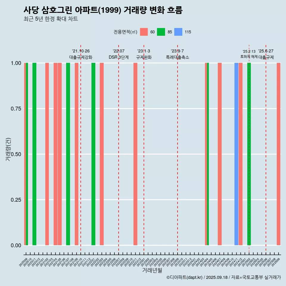 사당 삼호그린 아파트(1999) 거래량 변화 흐름