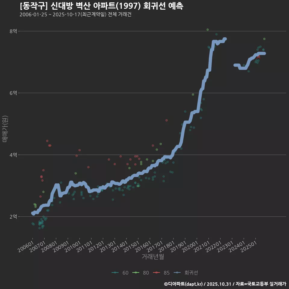 [동작구] 신대방 벽산 아파트(1997) 회귀선 예측
