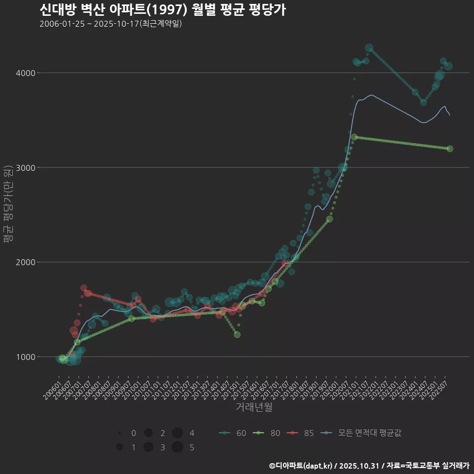 신대방 벽산 아파트(1997) 월별 평균 평당가
