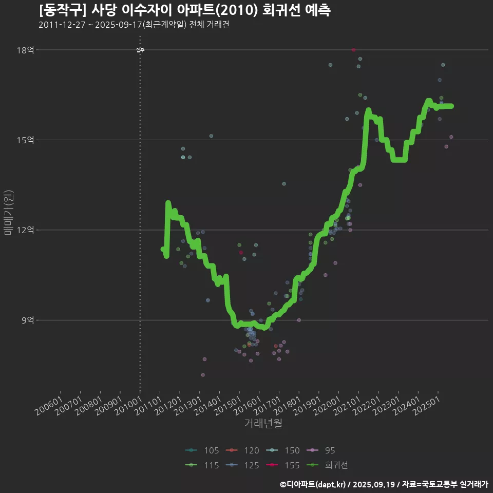 [동작구] 사당 이수자이 아파트(2010) 회귀선 예측