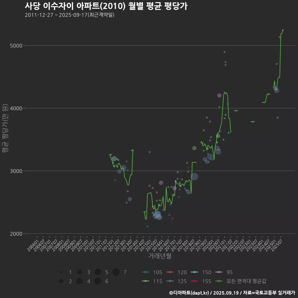 사당 이수자이 아파트(2010) 월별 평균 평당가