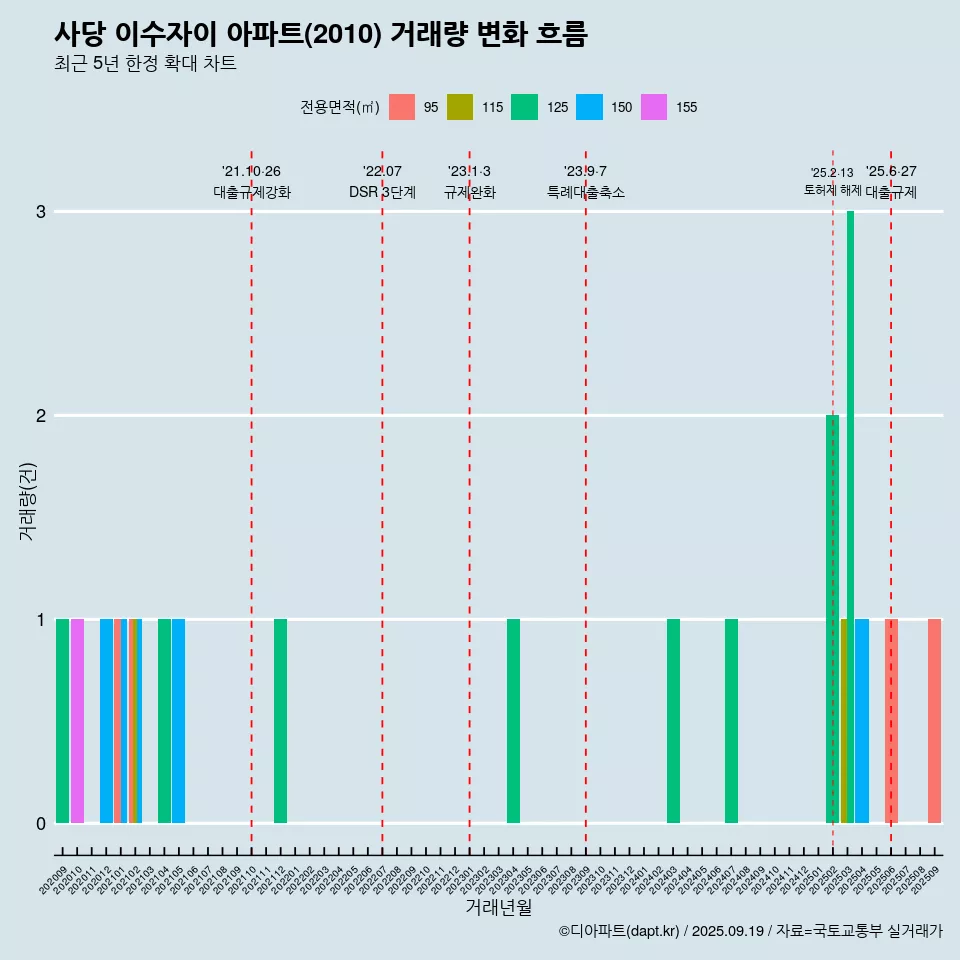 사당 이수자이 아파트(2010) 거래량 변화 흐름