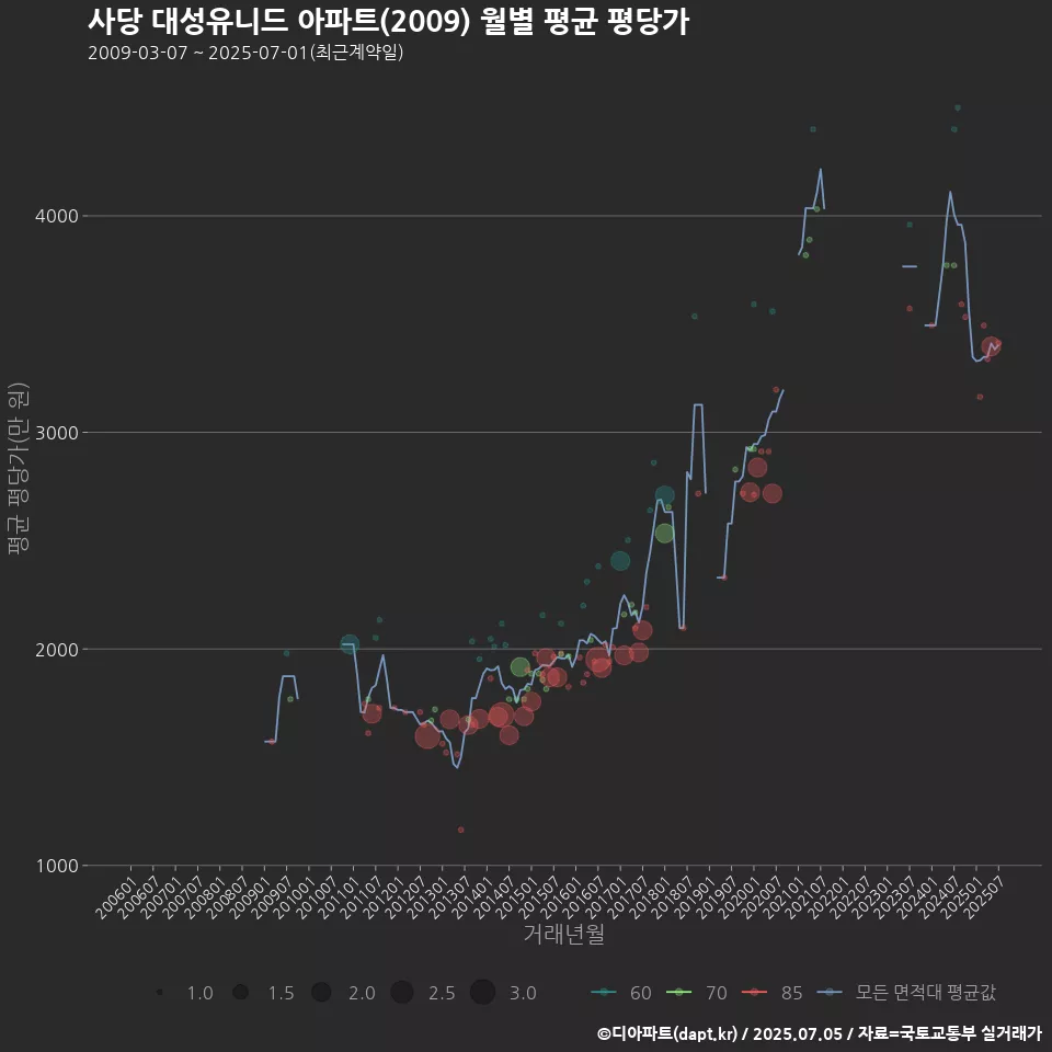 사당 대성유니드 아파트(2009) 월별 평균 평당가