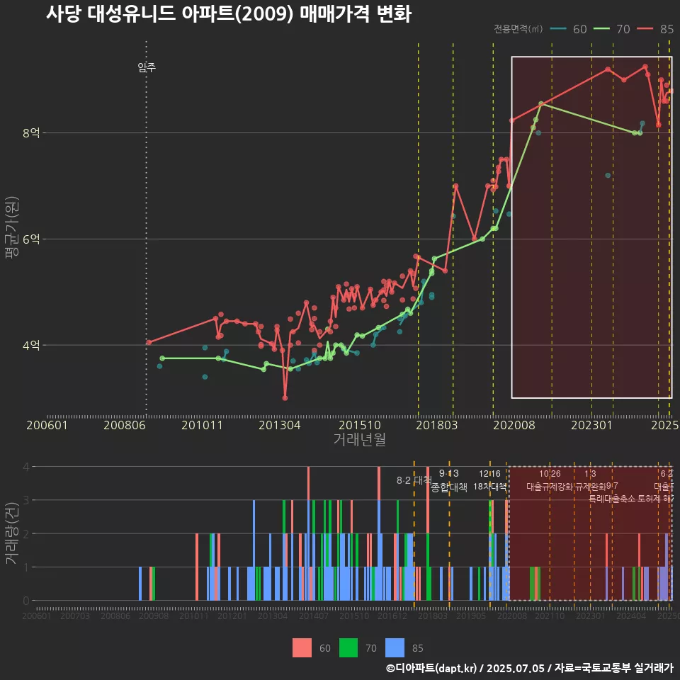 사당 대성유니드 아파트(2009) 매매가격 변화
