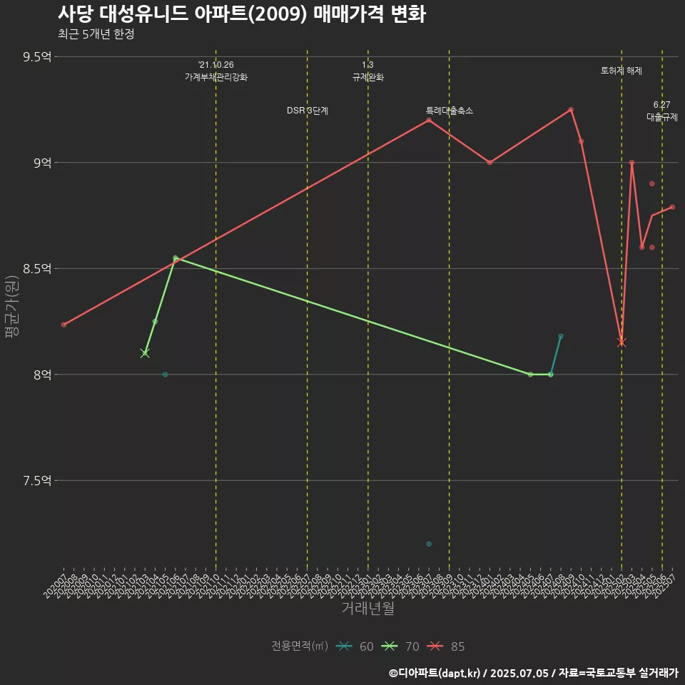 사당 대성유니드 아파트(2009) 매매가격 변화