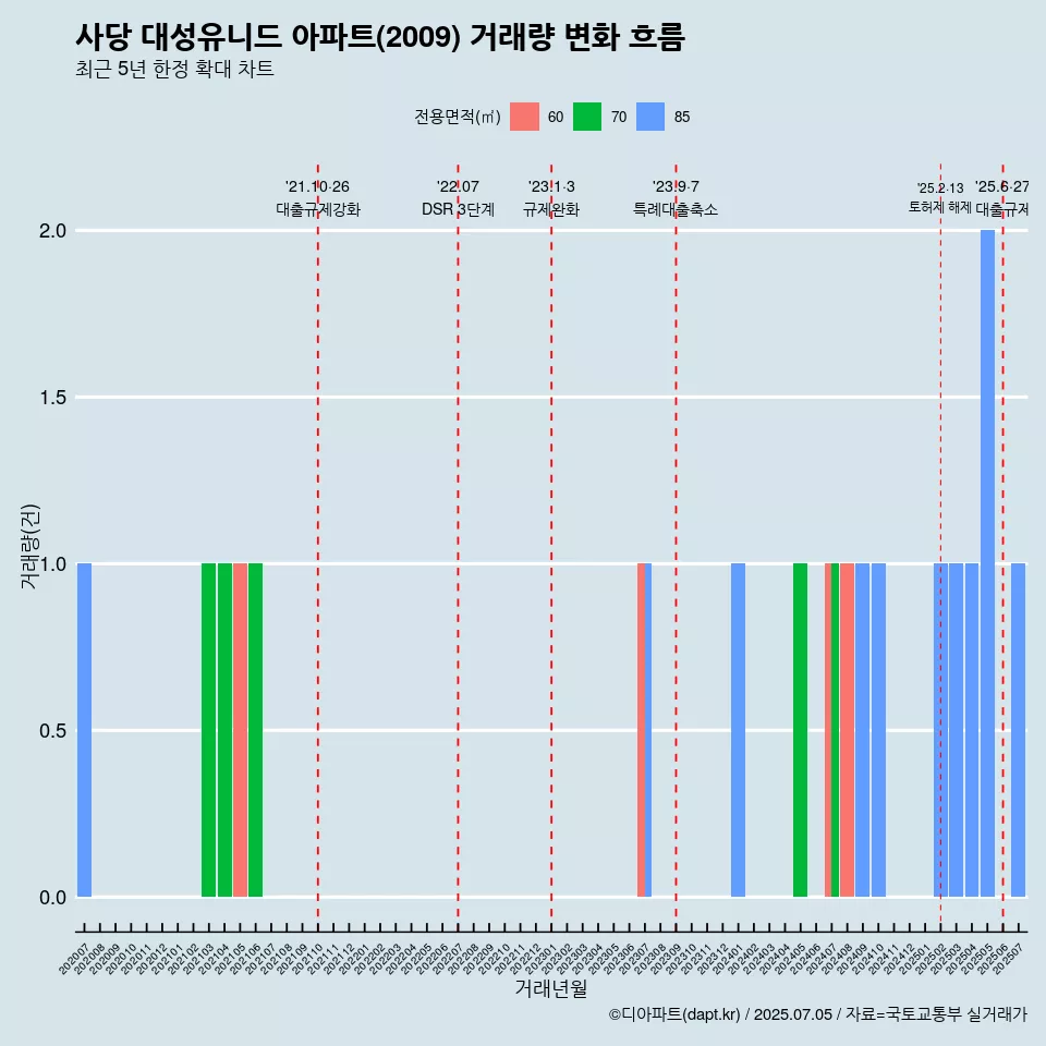 사당 대성유니드 아파트(2009) 거래량 변화 흐름