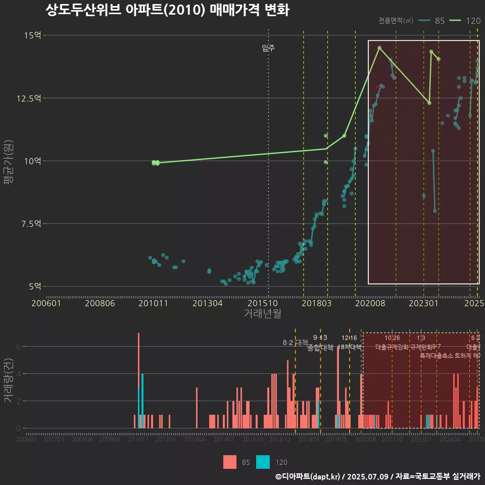 상도두산위브 아파트(2010) 매매가격 변화