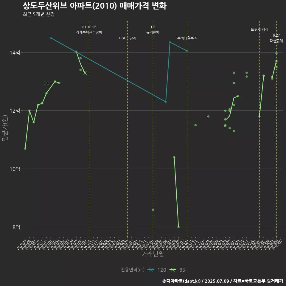상도두산위브 아파트(2010) 매매가격 변화
