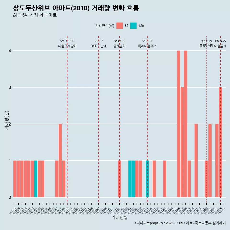 상도두산위브 아파트(2010) 거래량 변화 흐름
