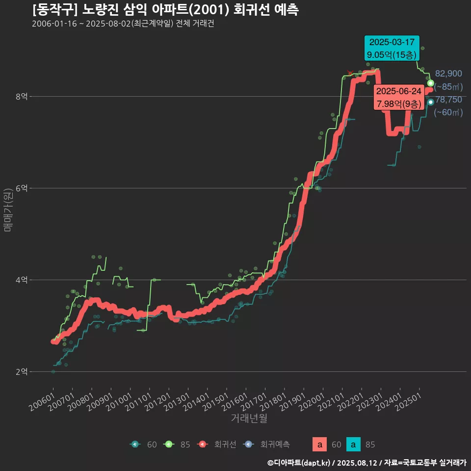 [동작구] 노량진 삼익 아파트(2001) 회귀선 예측