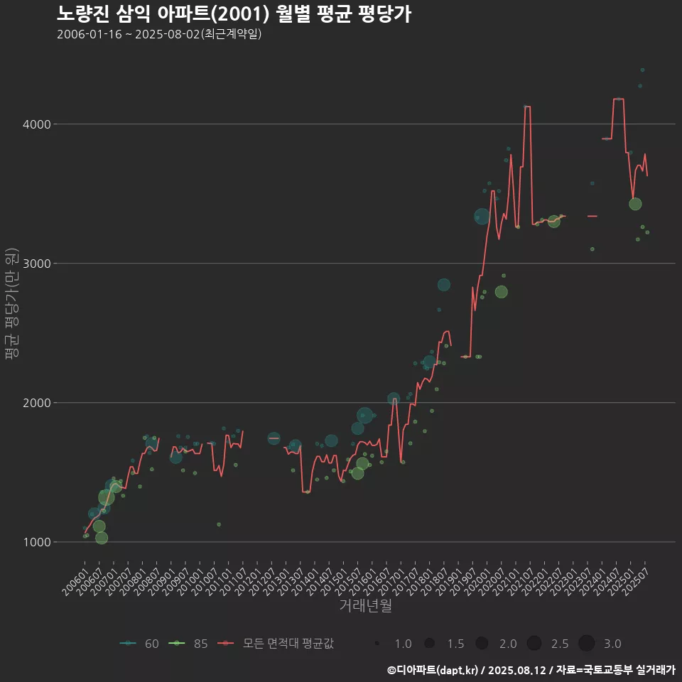 노량진 삼익 아파트(2001) 월별 평균 평당가