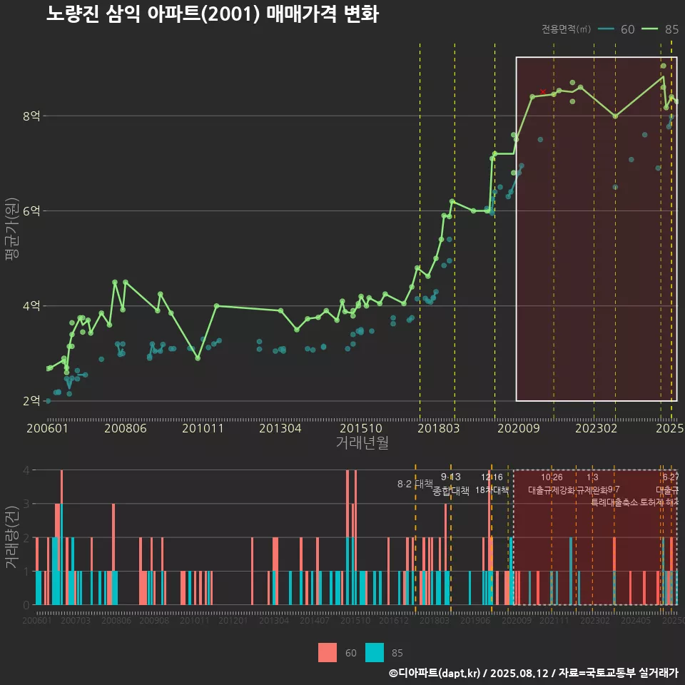 노량진 삼익 아파트(2001) 매매가격 변화