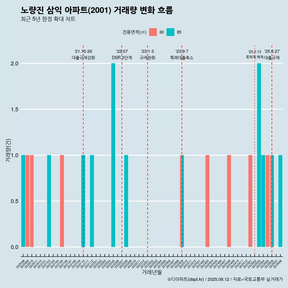 노량진 삼익 아파트(2001) 거래량 변화 흐름