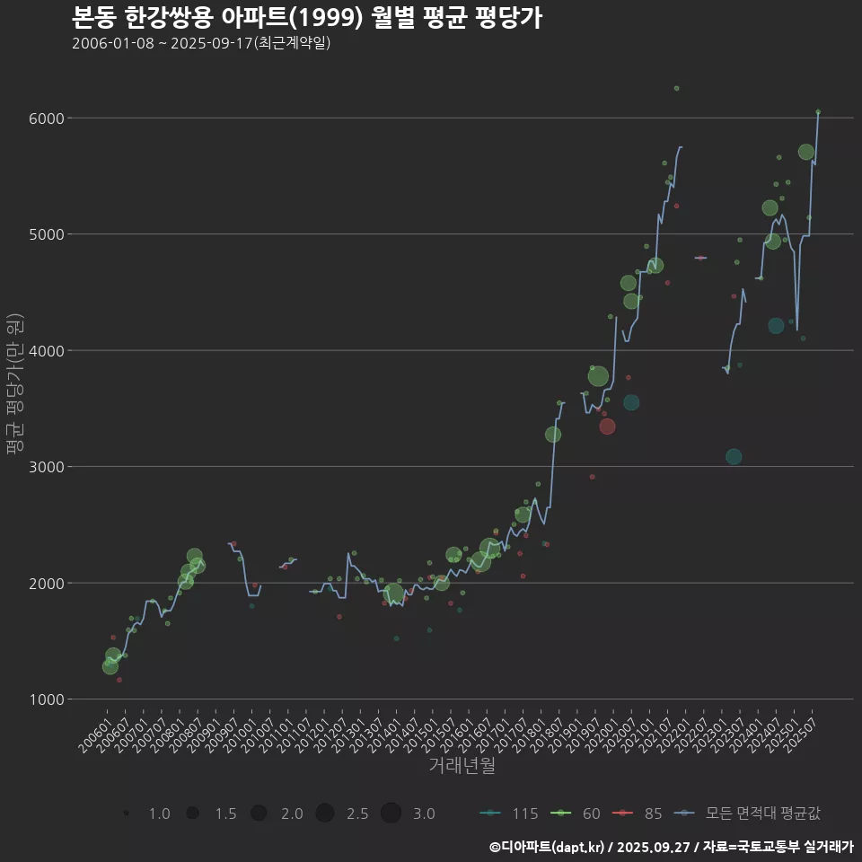 본동 한강쌍용 아파트(1999) 월별 평균 평당가