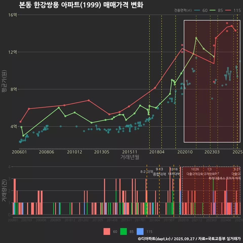 본동 한강쌍용 아파트(1999) 매매가격 변화