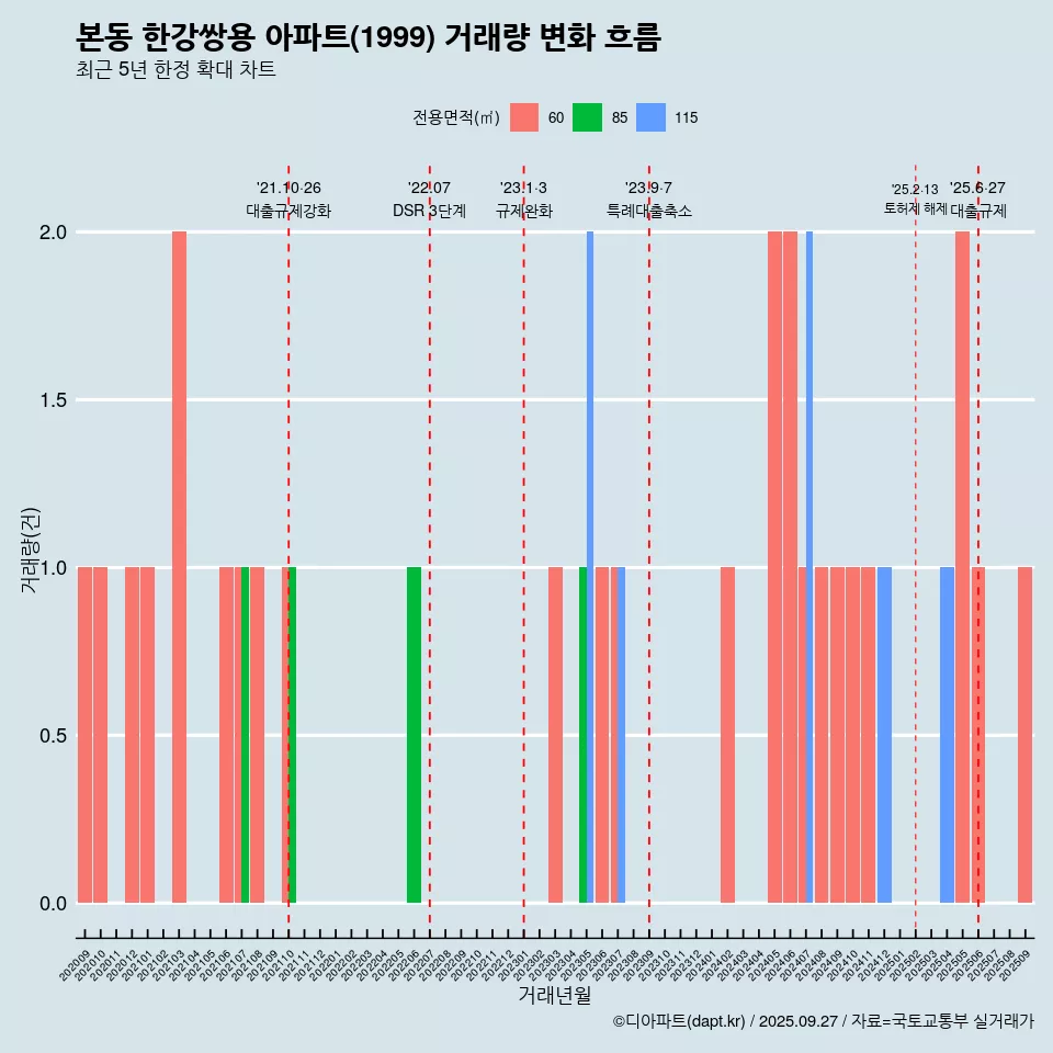 본동 한강쌍용 아파트(1999) 거래량 변화 흐름