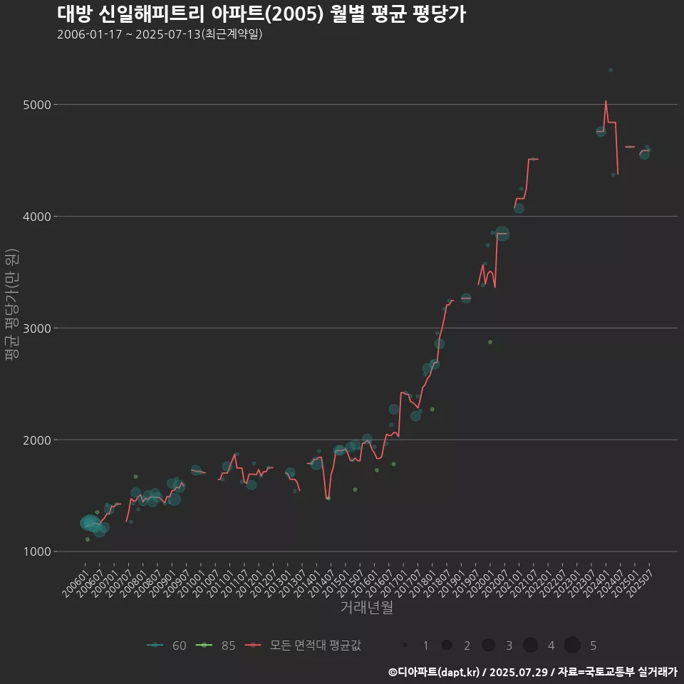 대방 신일해피트리 아파트(2005) 월별 평균 평당가