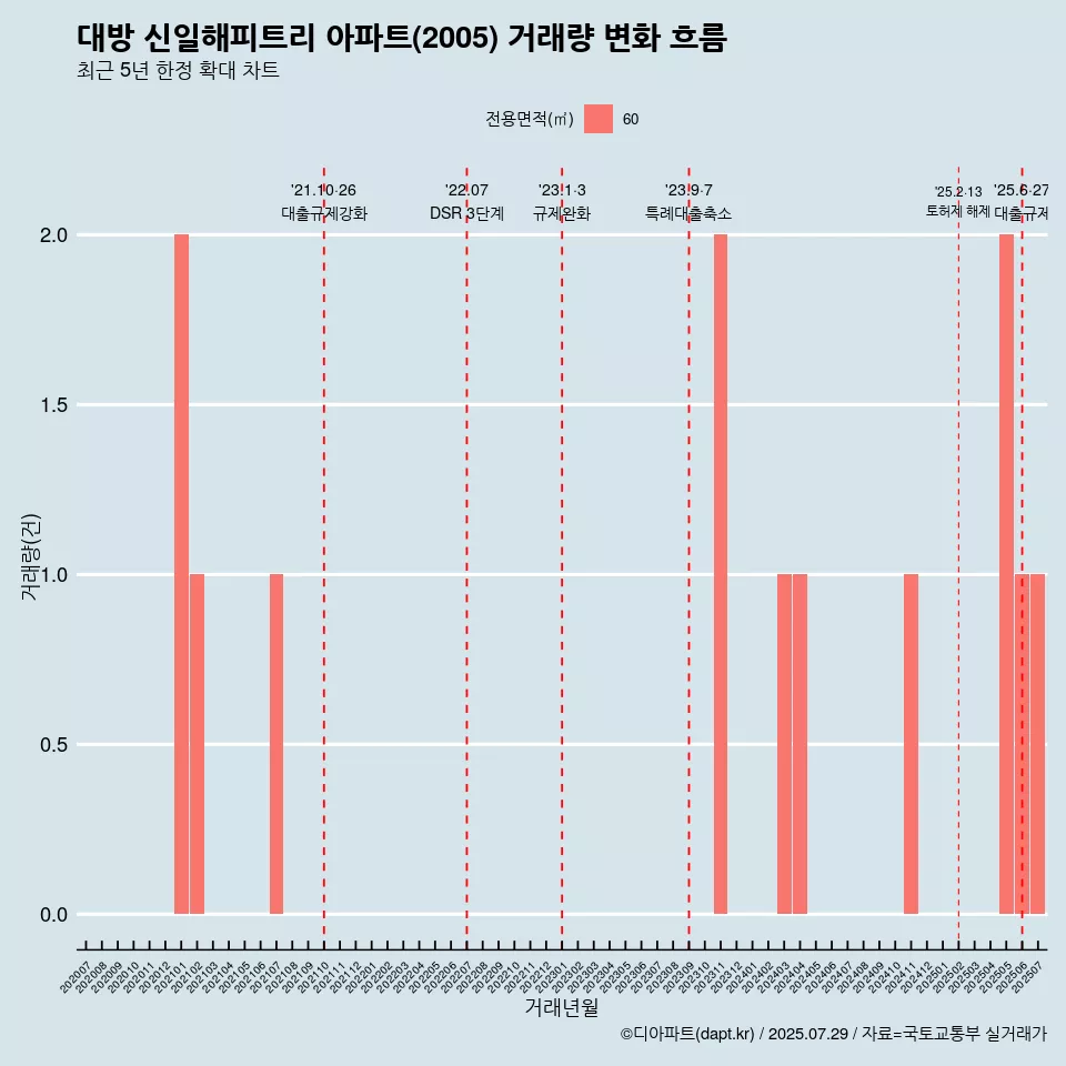 대방 신일해피트리 아파트(2005) 거래량 변화 흐름