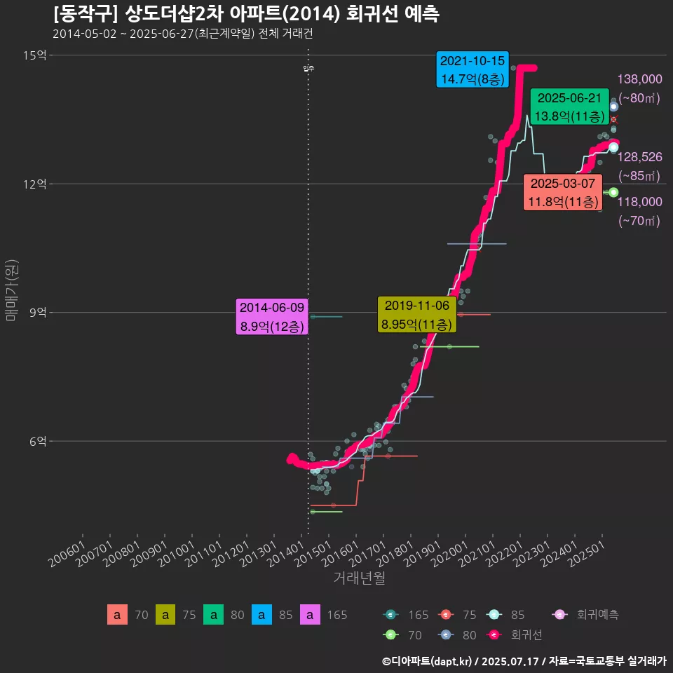 [동작구] 상도더샵2차 아파트(2014) 회귀선 예측