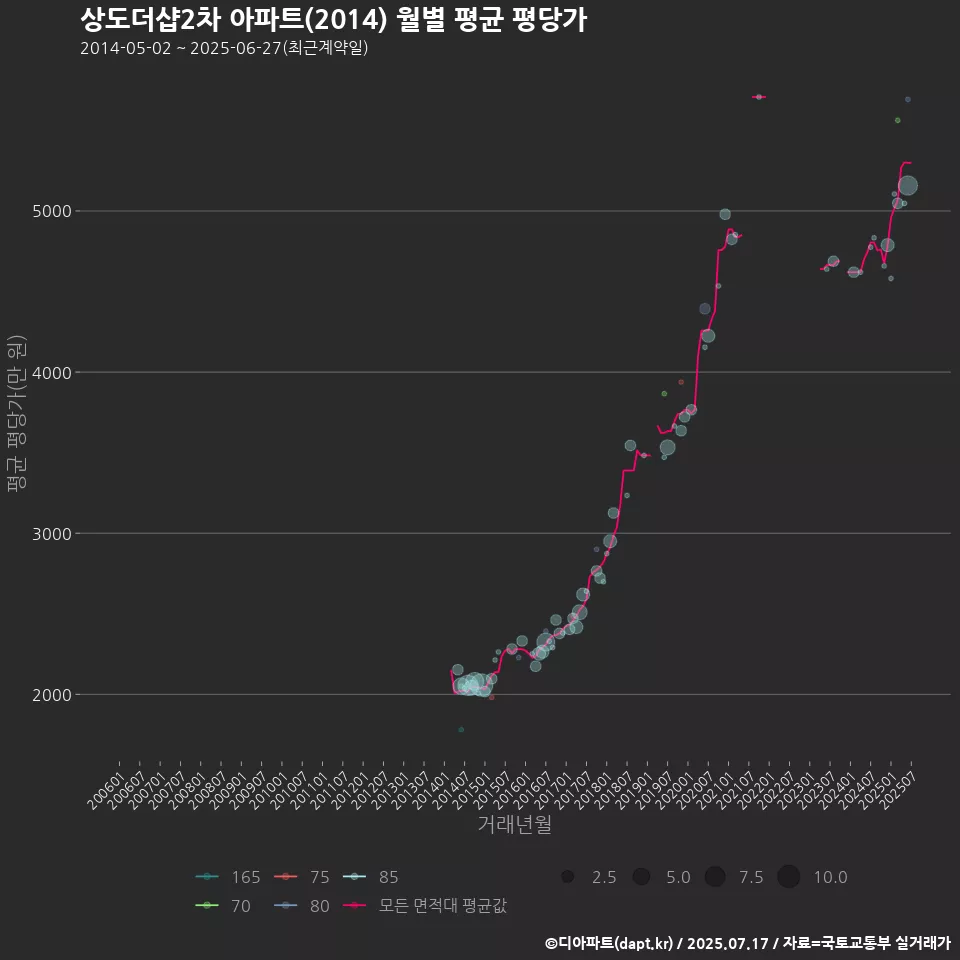 상도더샵2차 아파트(2014) 월별 평균 평당가