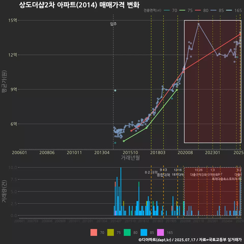 상도더샵2차 아파트(2014) 매매가격 변화