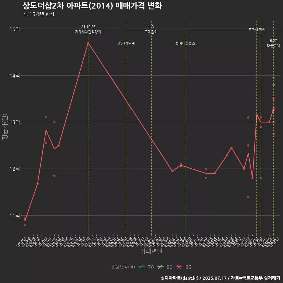 상도더샵2차 아파트(2014) 매매가격 변화