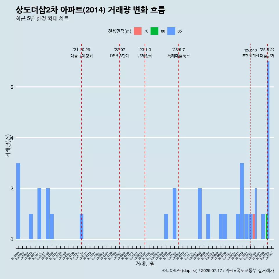 상도더샵2차 아파트(2014) 거래량 변화 흐름