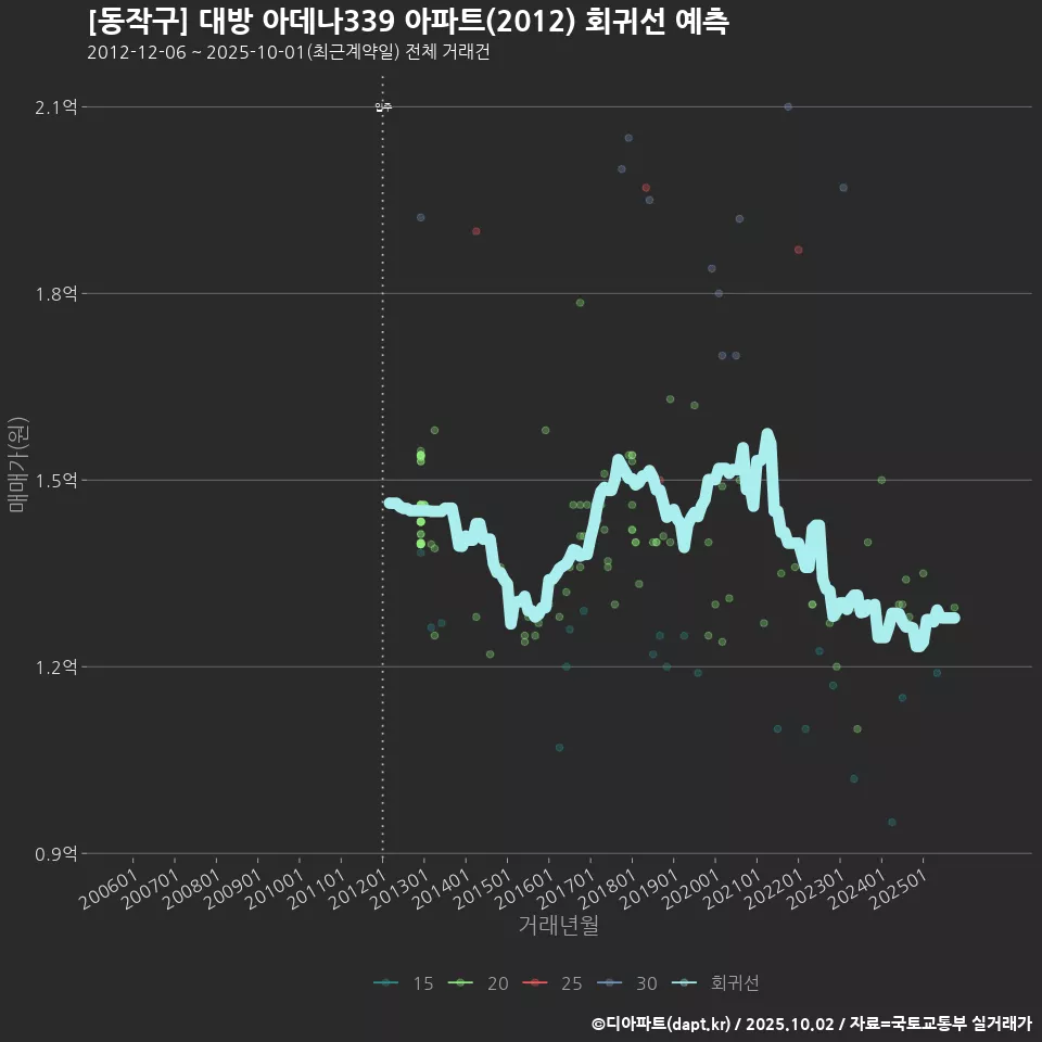 [동작구] 대방 아데나339 아파트(2012) 회귀선 예측