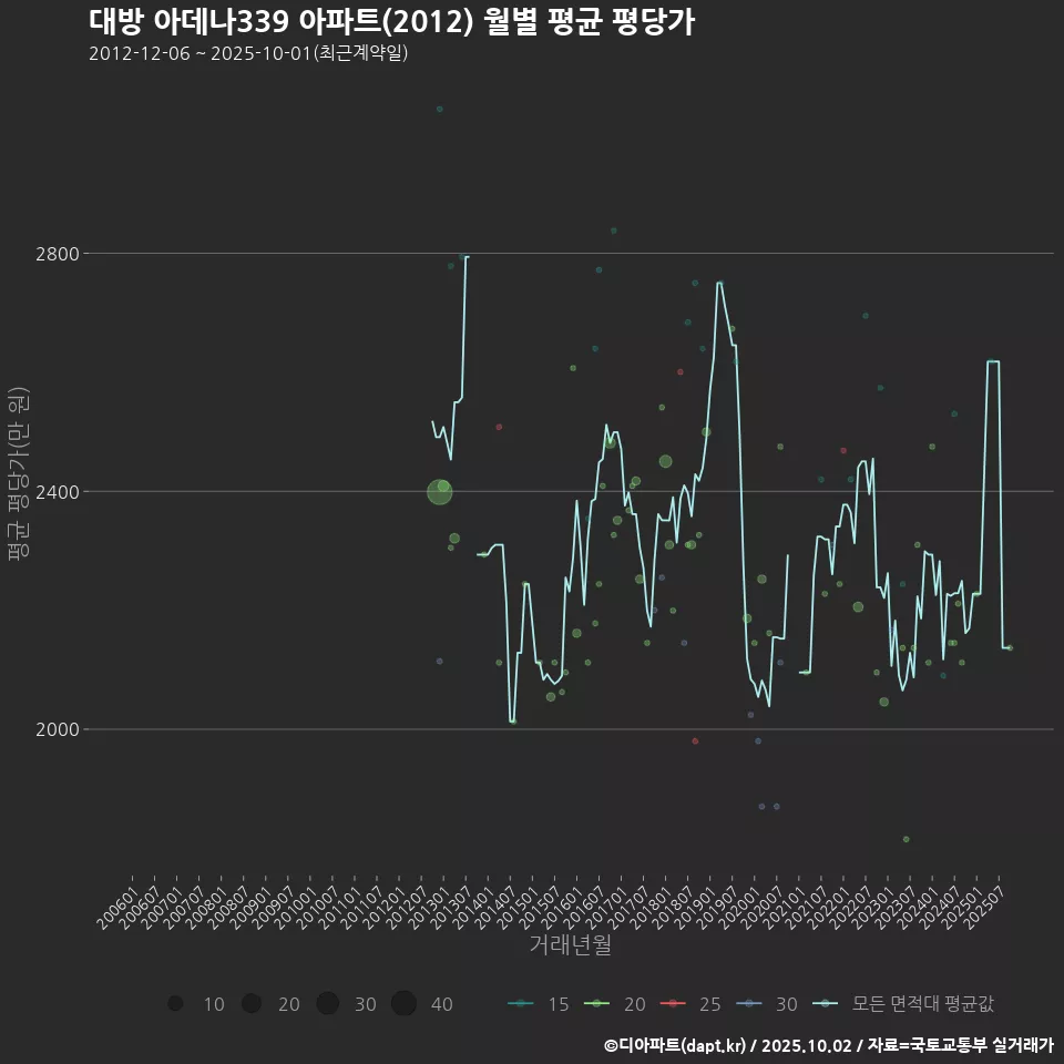 대방 아데나339 아파트(2012) 월별 평균 평당가