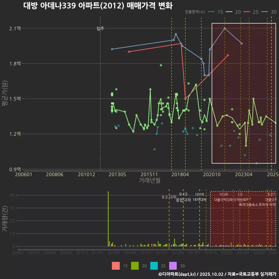 대방 아데나339 아파트(2012) 매매가격 변화