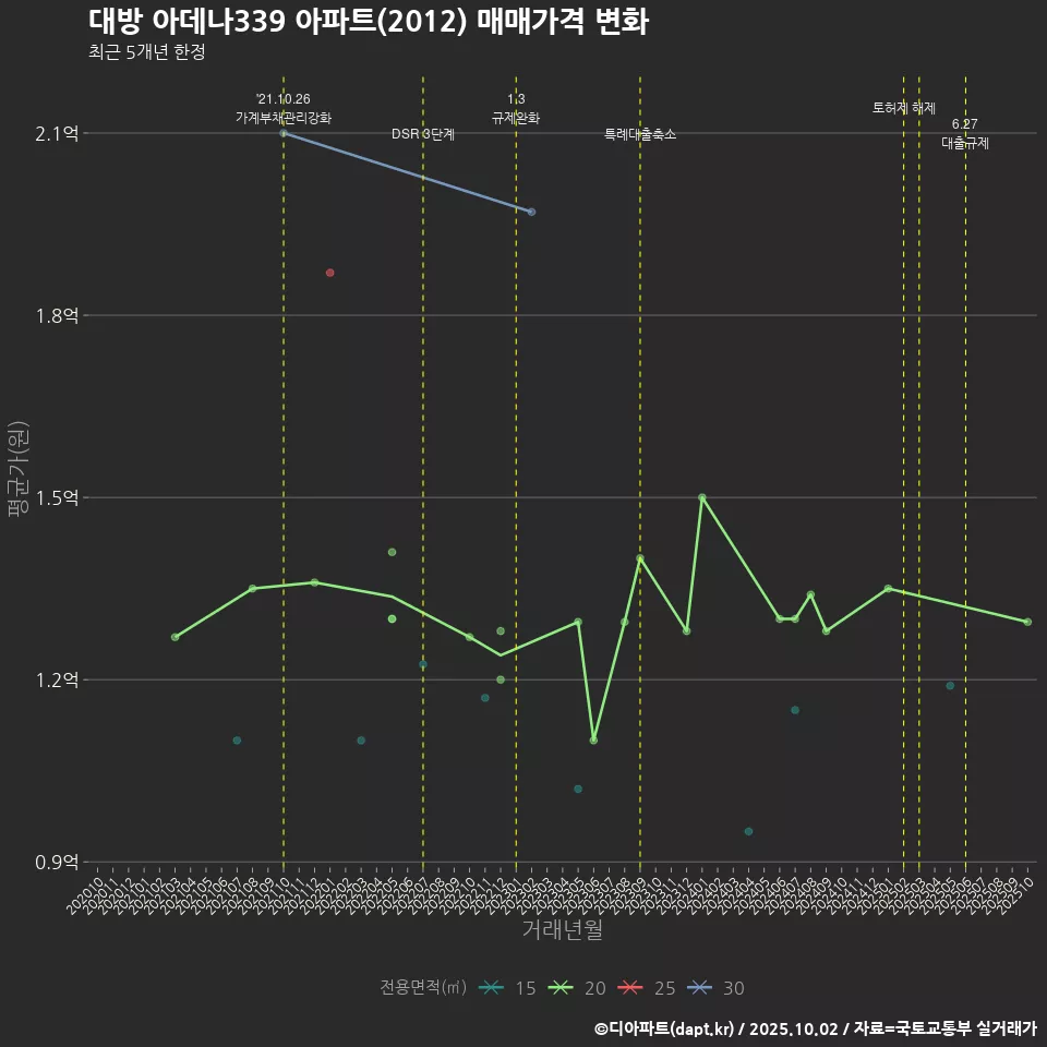 대방 아데나339 아파트(2012) 매매가격 변화