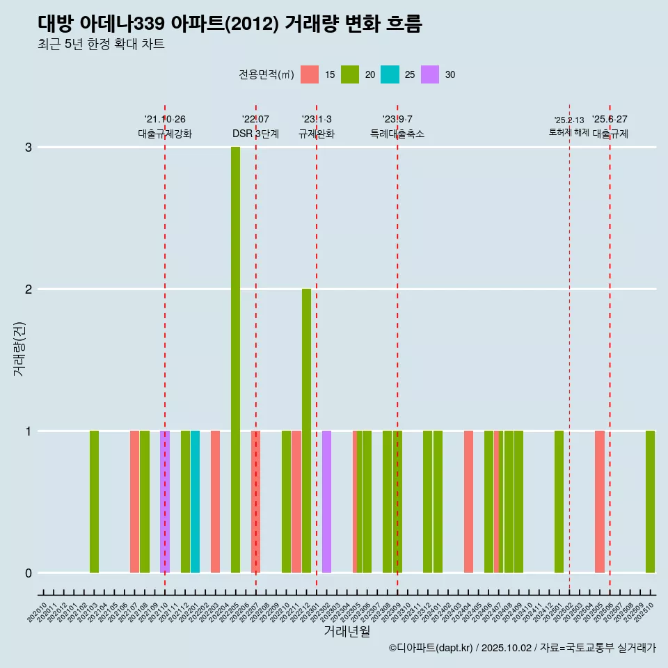 대방 아데나339 아파트(2012) 거래량 변화 흐름