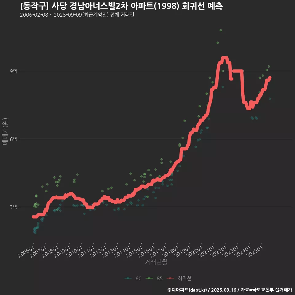 [동작구] 사당 경남아너스빌2차 아파트(1998) 회귀선 예측