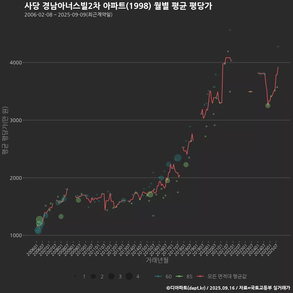 사당 경남아너스빌2차 아파트(1998) 월별 평균 평당가