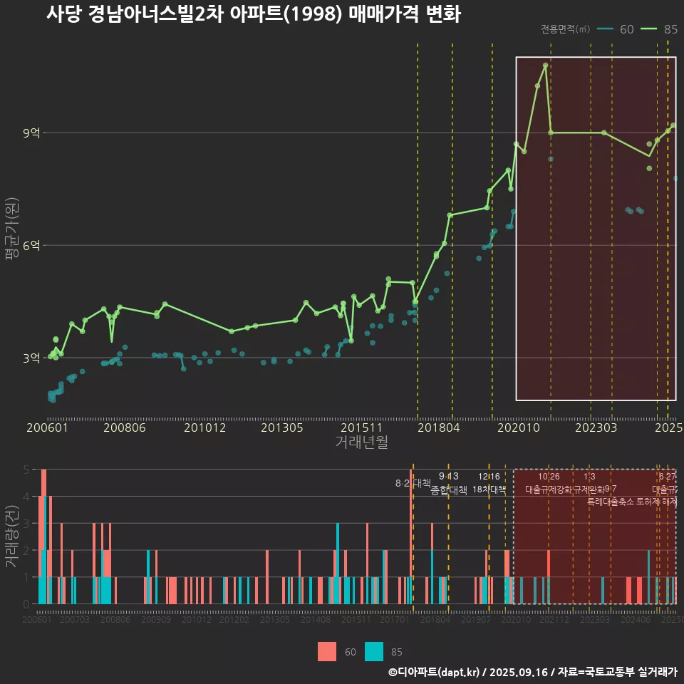 사당 경남아너스빌2차 아파트(1998) 매매가격 변화