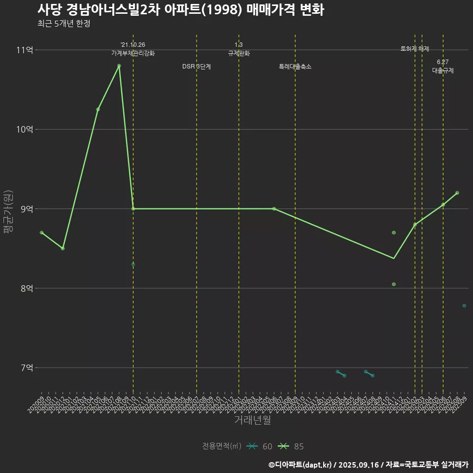 사당 경남아너스빌2차 아파트(1998) 매매가격 변화