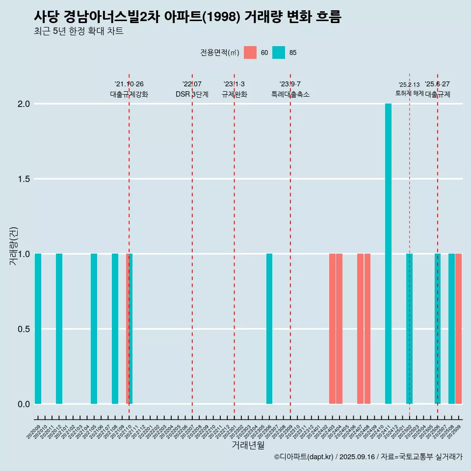 사당 경남아너스빌2차 아파트(1998) 거래량 변화 흐름