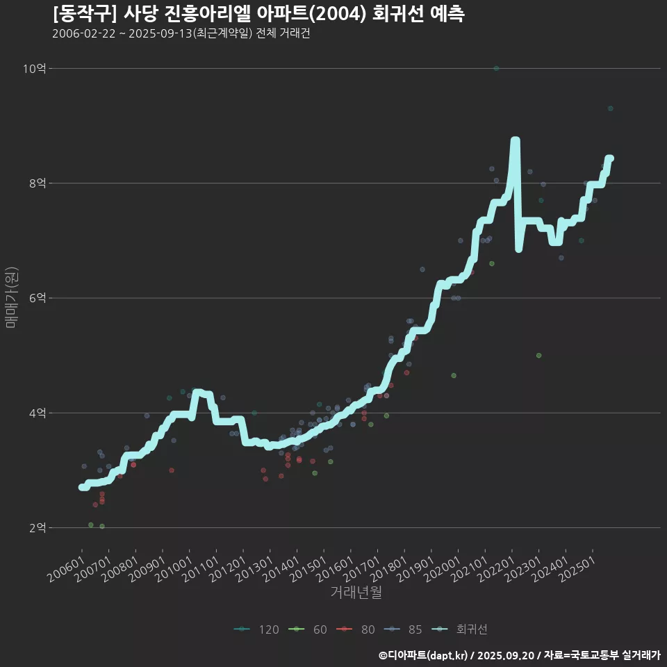 [동작구] 사당 진흥아리엘 아파트(2004) 회귀선 예측