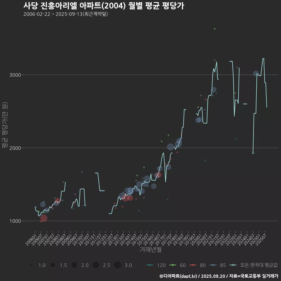 사당 진흥아리엘 아파트(2004) 월별 평균 평당가