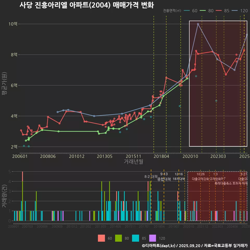 사당 진흥아리엘 아파트(2004) 매매가격 변화